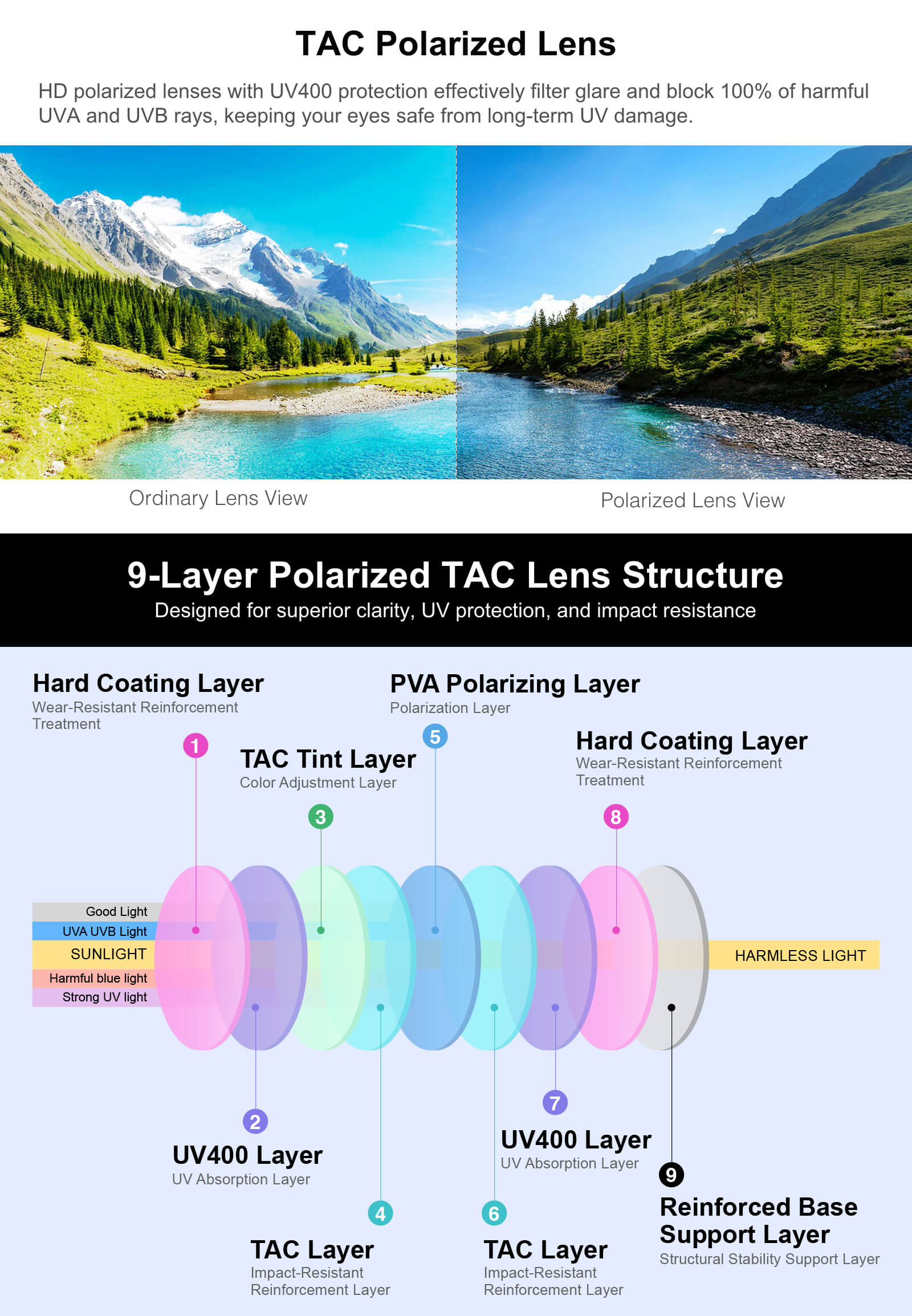 通用偏光TAC镜片结构9层.jpg